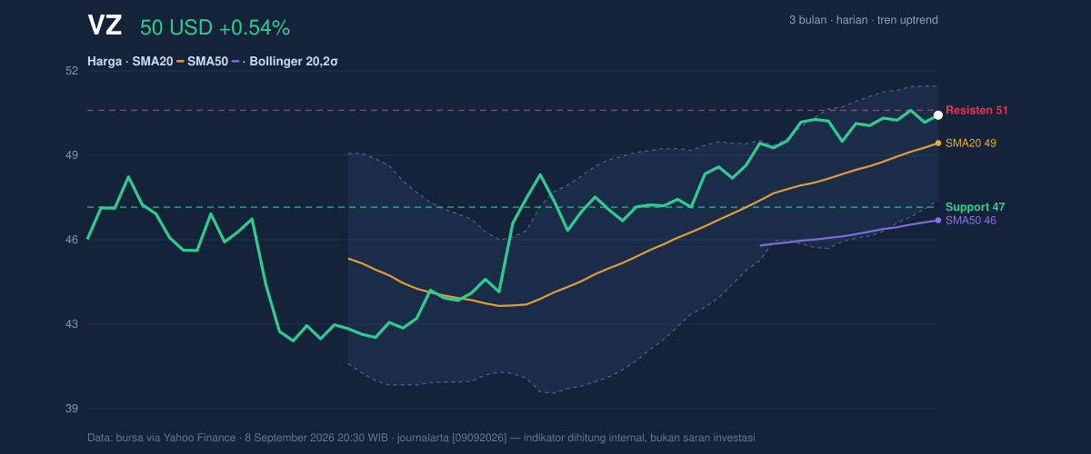 Price action chart of VZ