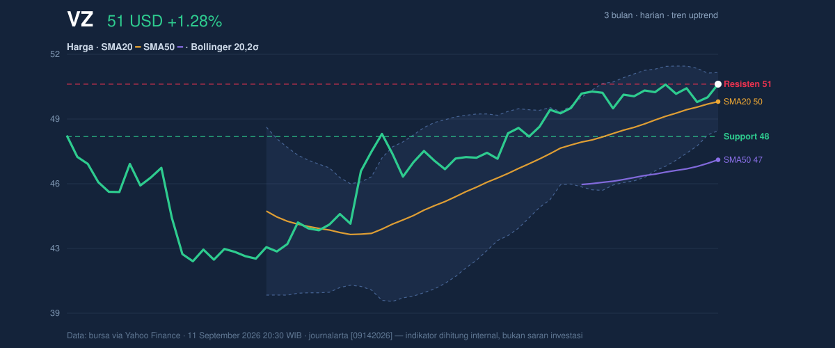 Price action chart of VZ