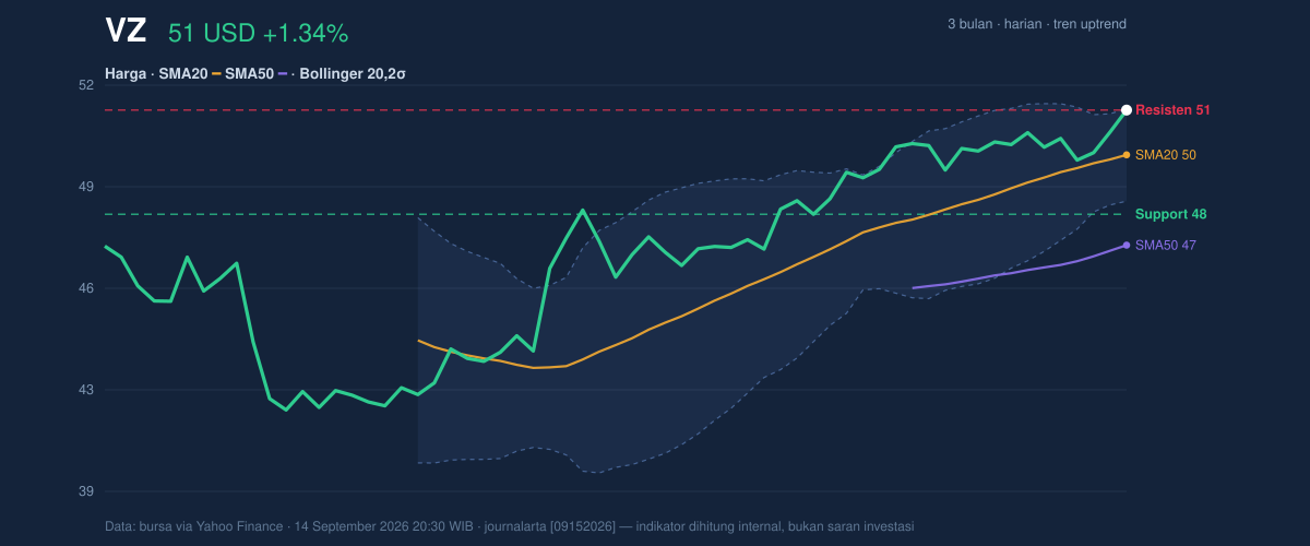 Price action chart of VZ