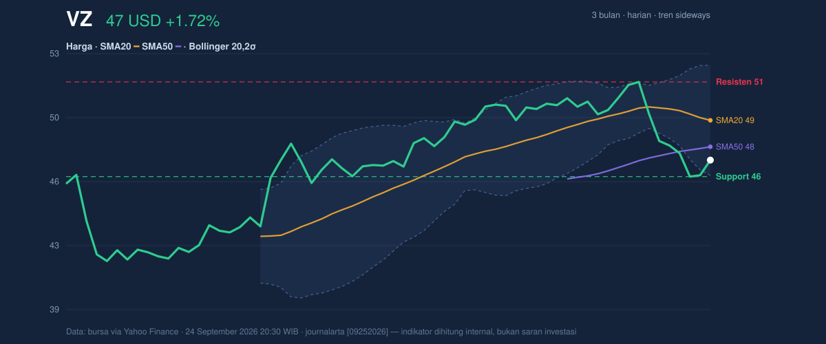 Price action chart of VZ