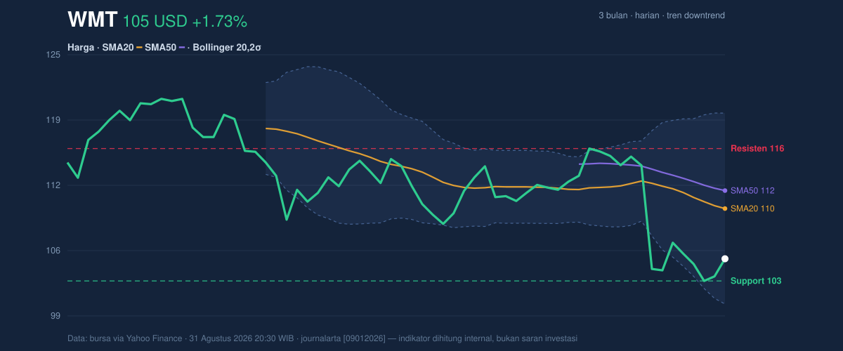 Price action chart of WMT