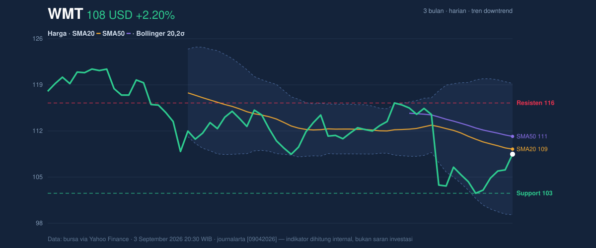 Price action chart of WMT