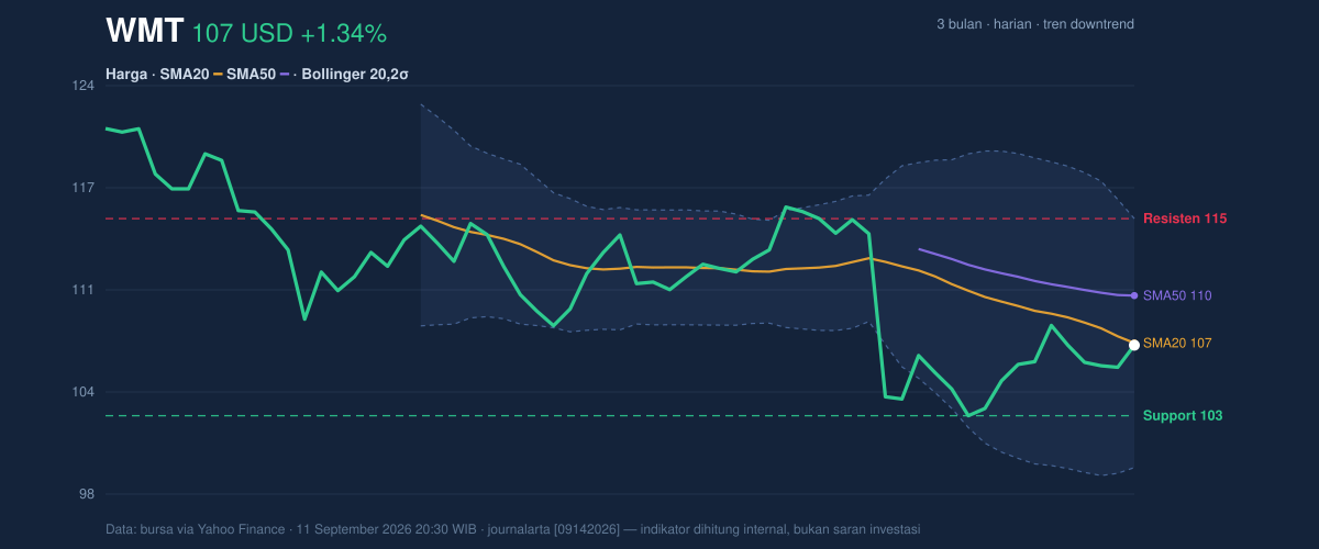 Price action chart of WMT