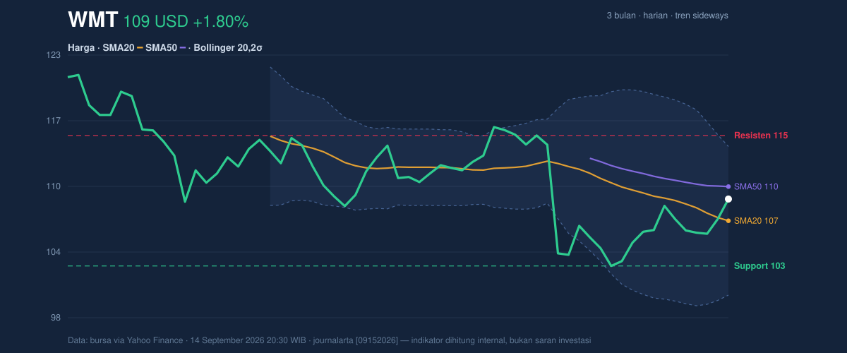 Price action chart of WMT