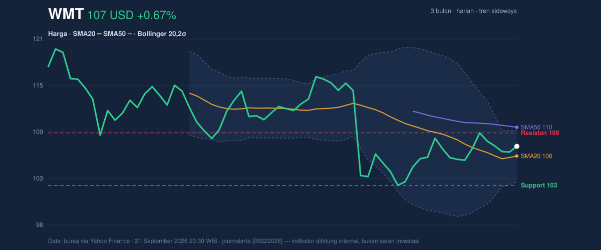 Price action chart of WMT