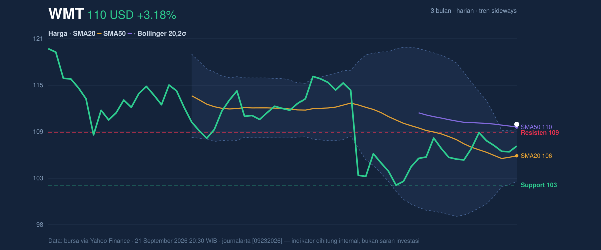 Price action chart of WMT