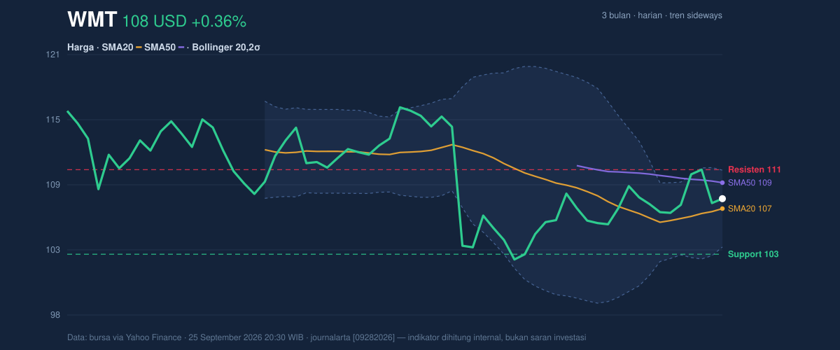 Price action chart of WMT