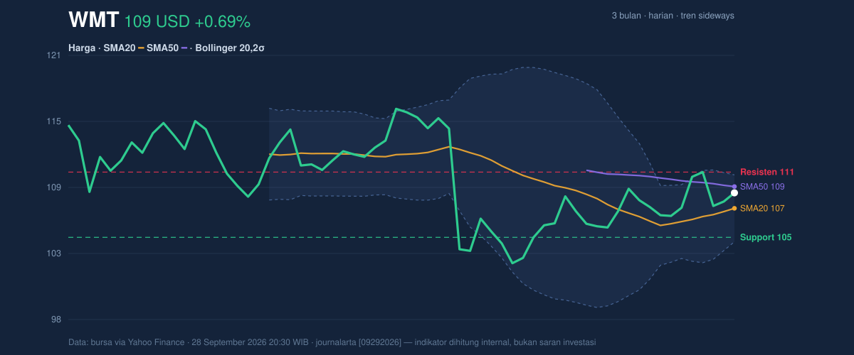 Price action chart of WMT