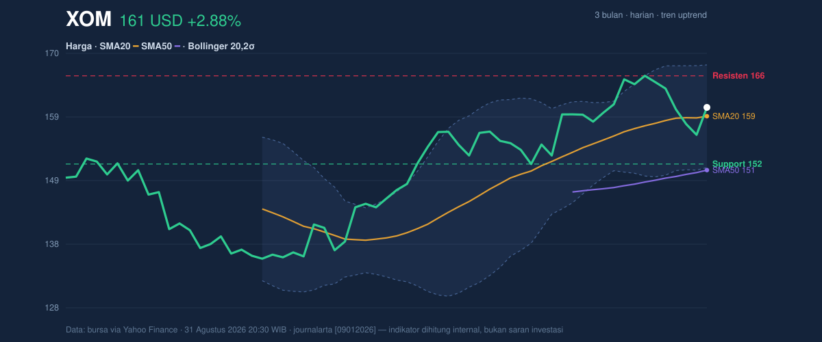 Price action chart of XOM