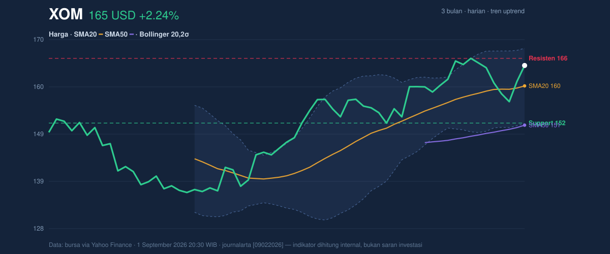 Price action chart of XOM