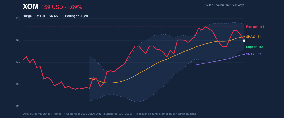Price action chart of XOM