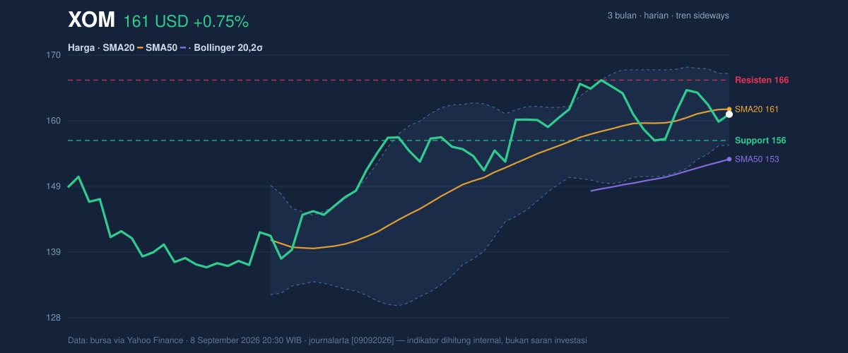 Price action chart of XOM