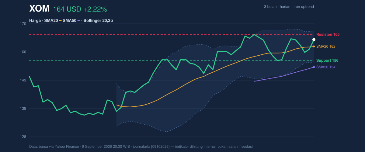 Price action chart of XOM