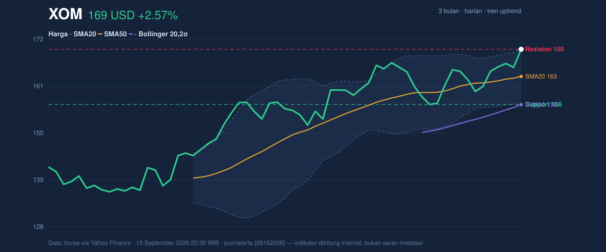 Price action chart of XOM