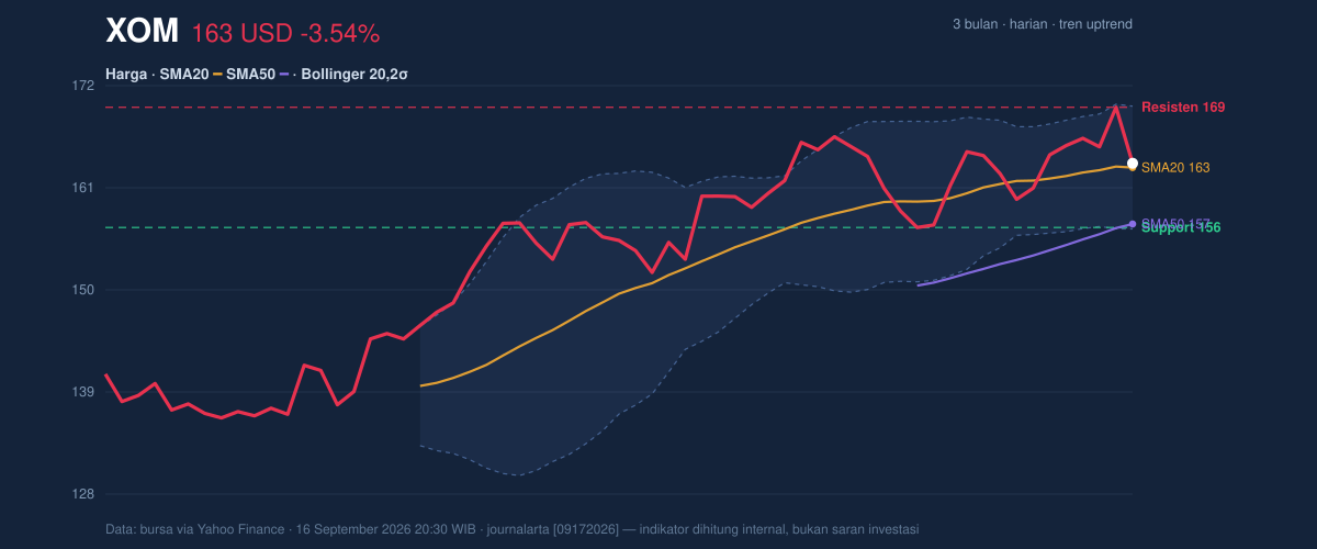 Price action chart of XOM