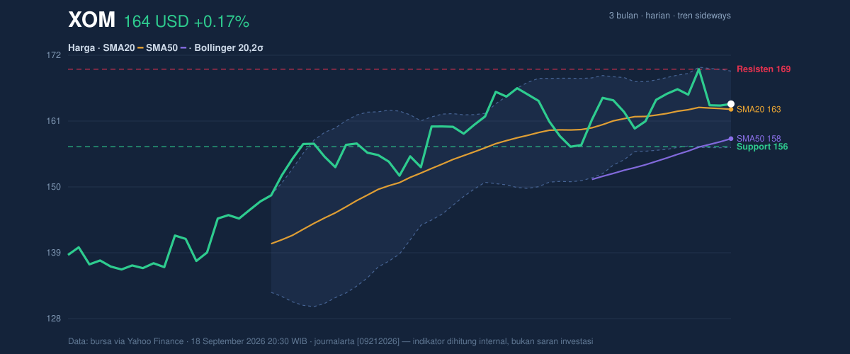 Price action chart of XOM