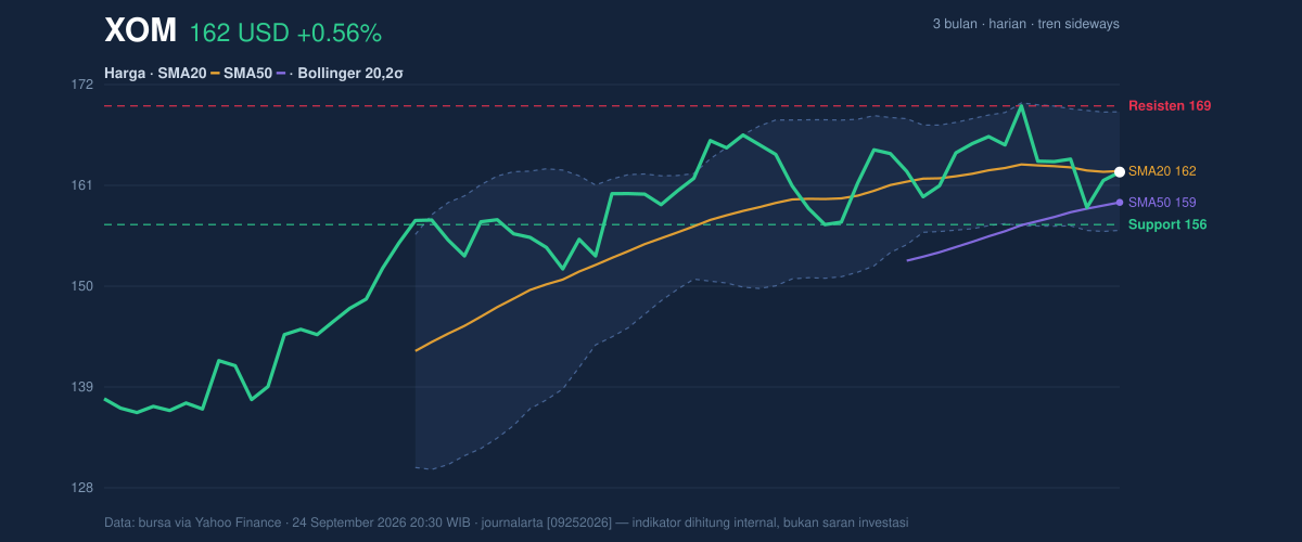 Price action chart of XOM