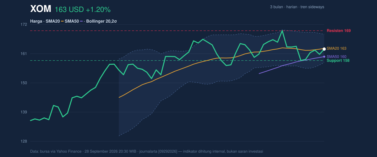 Price action chart of XOM