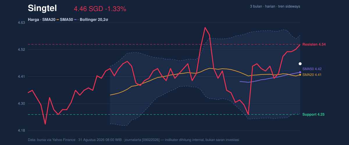 Price action chart of Singtel