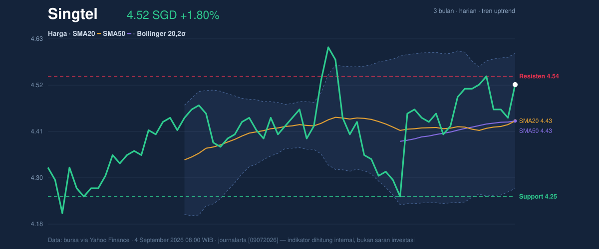 Price action chart of Singtel