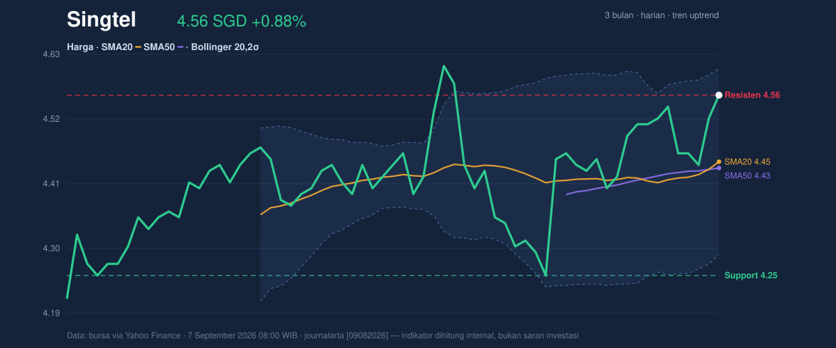 Price action chart of Singtel