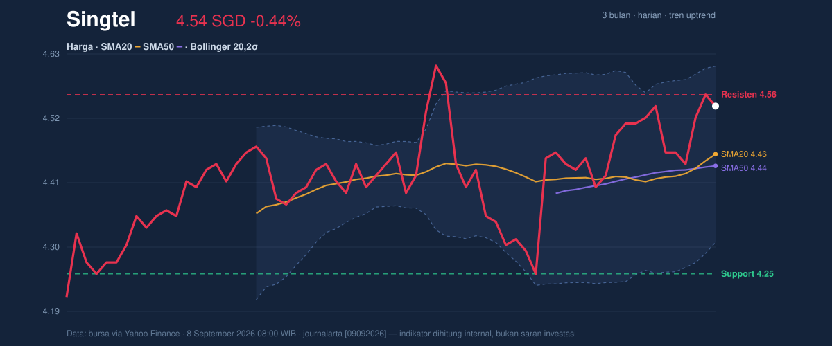 Price action chart of Singtel