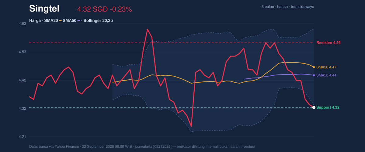 Price action chart of Singtel