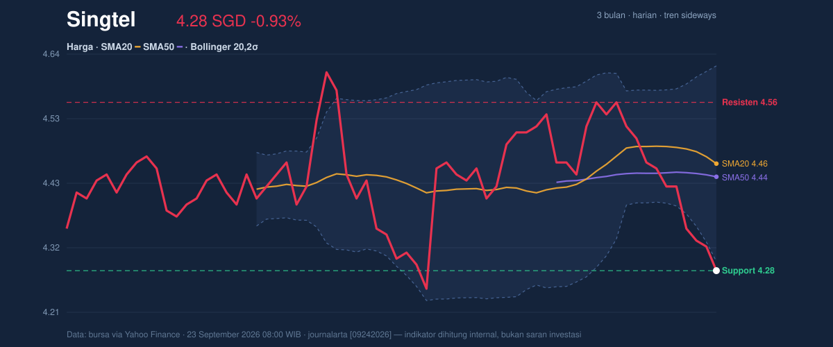 Price action chart of Singtel
