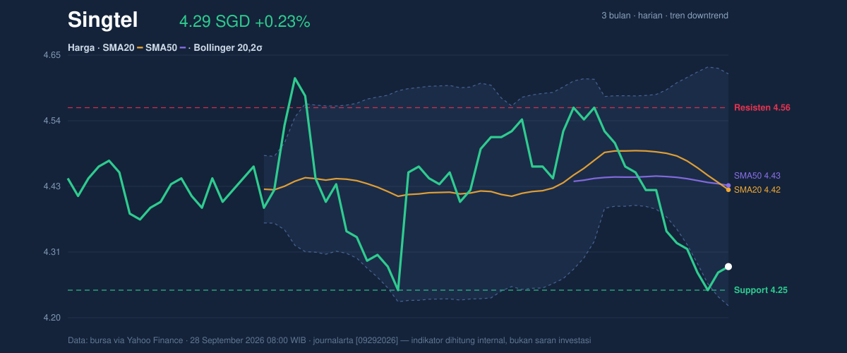 Price action chart of Singtel