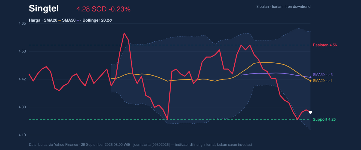 Price action chart of Singtel
