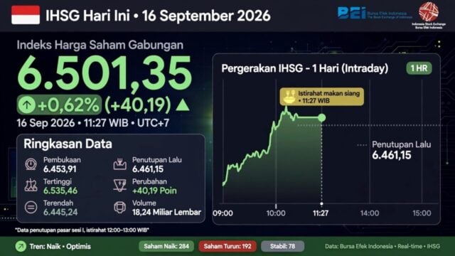 IHSG Hari Ini 16 September 2026 Berbalik Naik 0,62% ke 6.501,35 di Sesi 1 - Energi & BYAN Topang