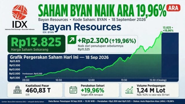 Saham BYAN