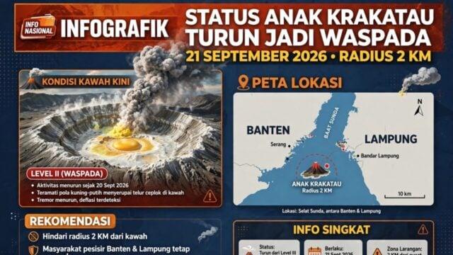 Status Gunung Anak Krakatau Turun Jadi Waspada
