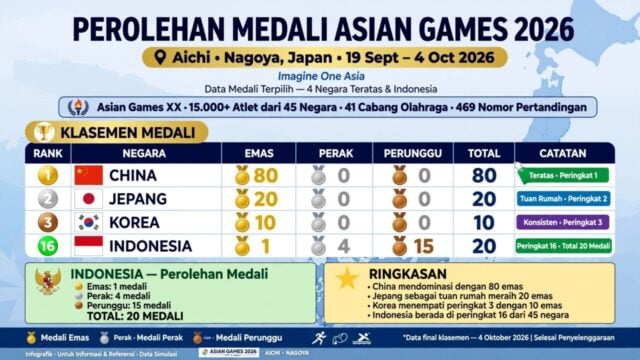 perolehan medali asian games 2026
