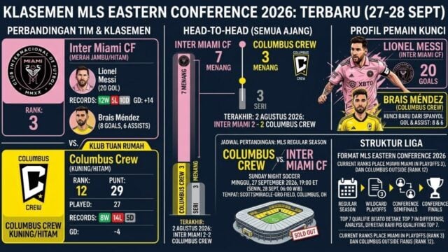 Klasemen Columbus Crew vs Inter Miami