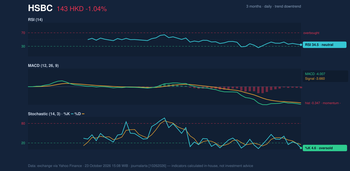 Momentum chart of HSBC