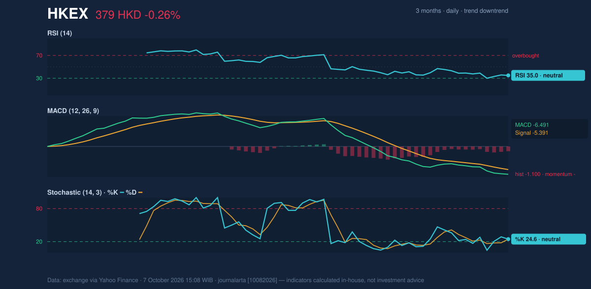 Momentum chart of HKEX