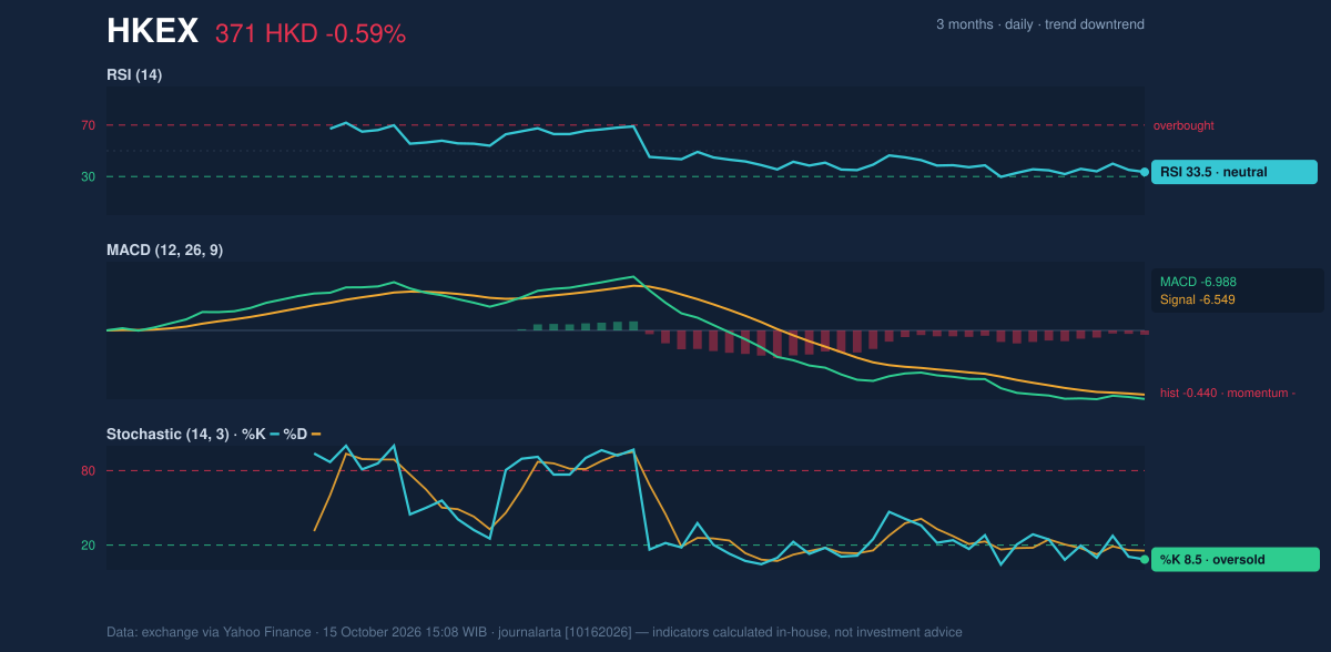 Momentum chart of HKEX