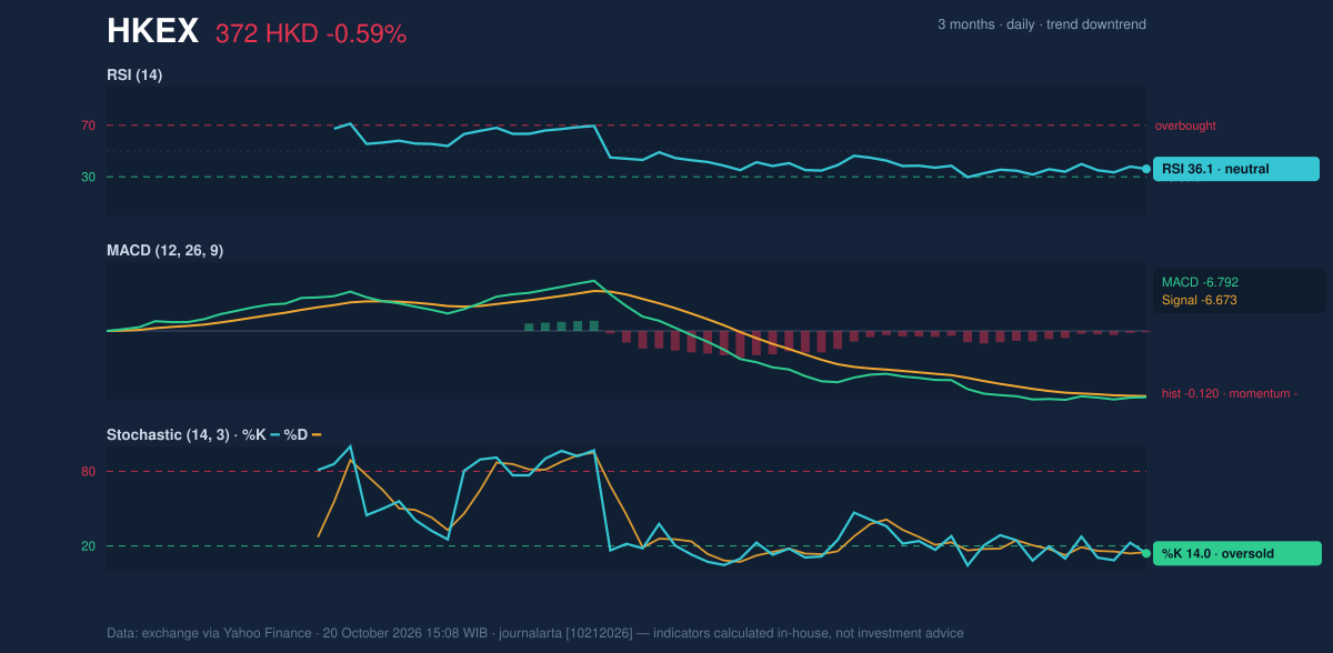 Momentum chart of HKEX