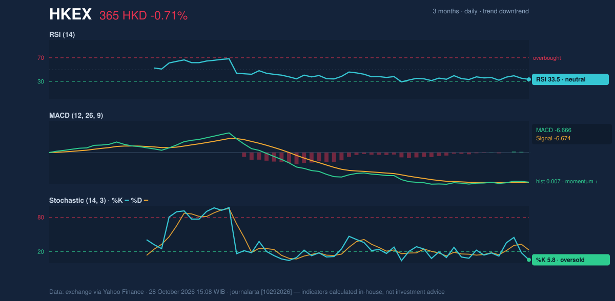 Momentum chart of HKEX