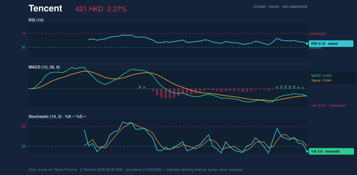 Momentum chart of Tencent