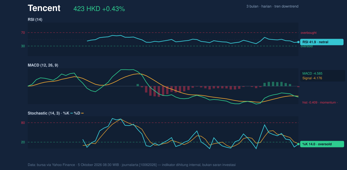 Momentum chart of Tencent