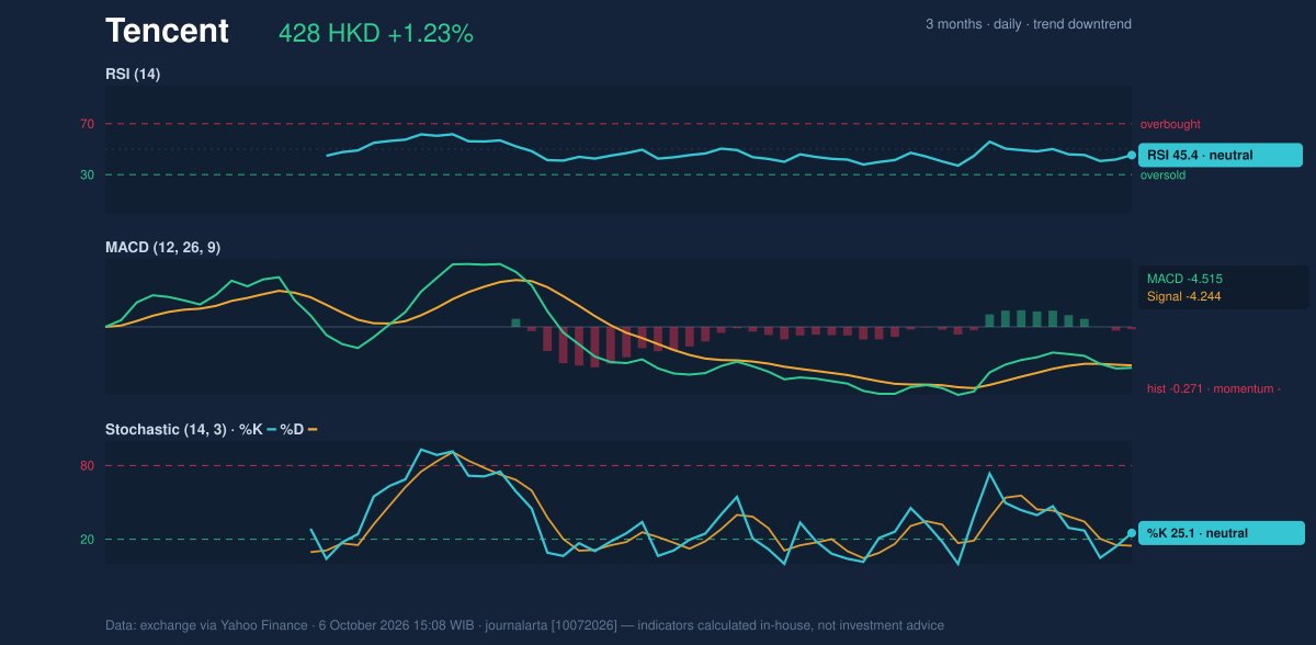 Momentum chart of Tencent