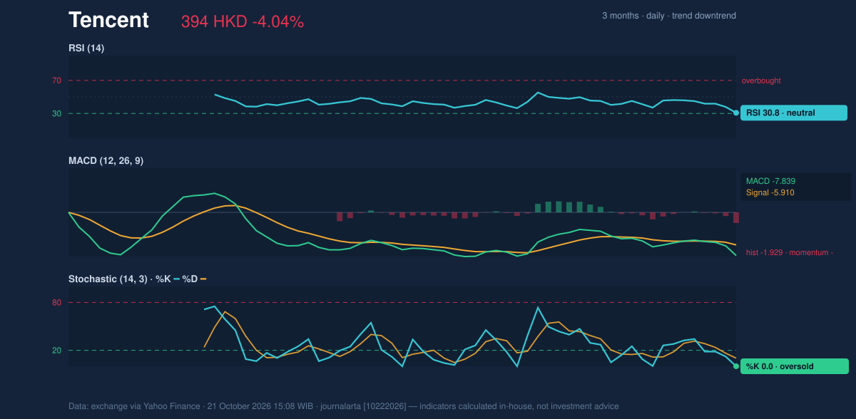 Momentum chart of Tencent