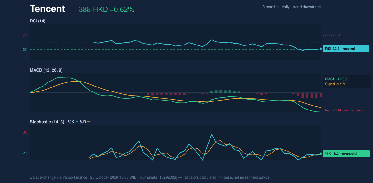 Momentum chart of Tencent