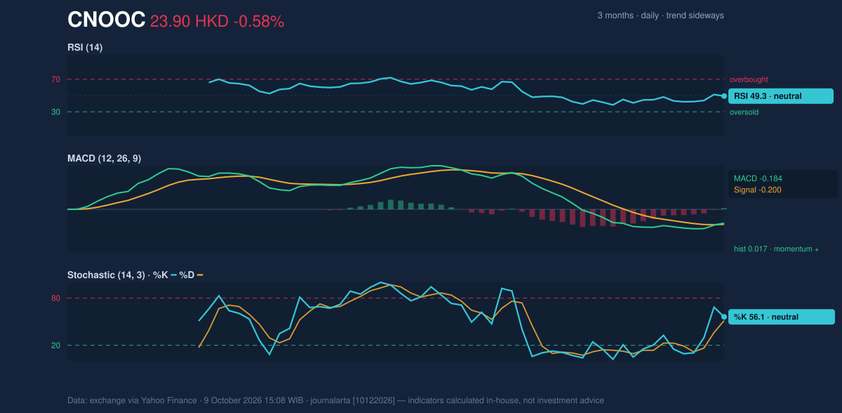 Momentum chart of CNOOC