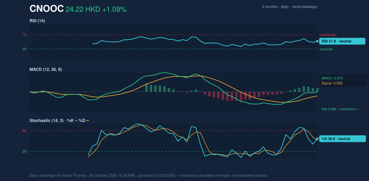 Momentum chart of CNOOC