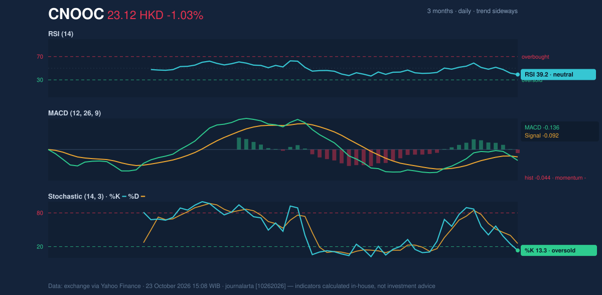 Momentum chart of CNOOC