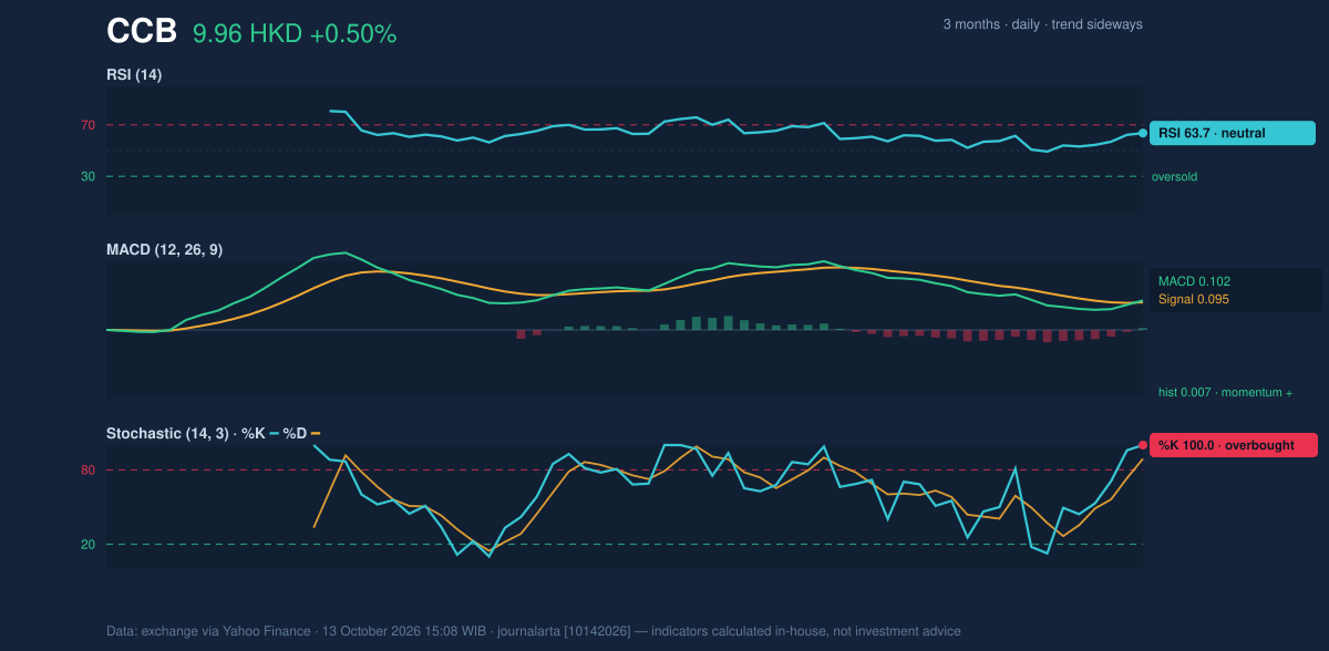 Momentum chart of CCB