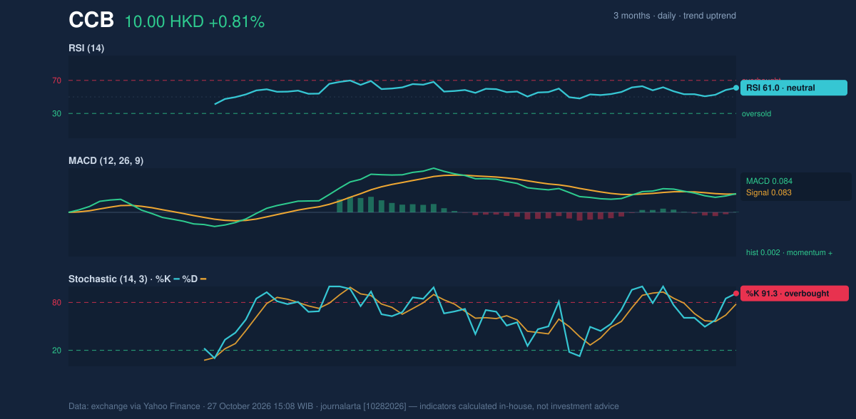 Momentum chart of CCB